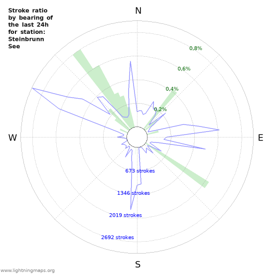 Grafikonok: Stroke ratio by bearing