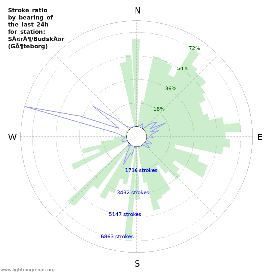 Grafikonok: Stroke ratio by bearing