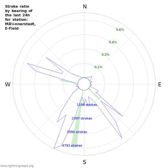 Grafikonok: Stroke ratio by bearing