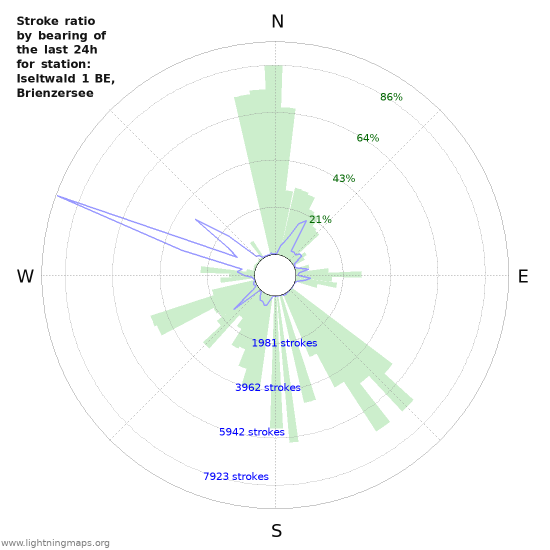 Grafikonok: Stroke ratio by bearing