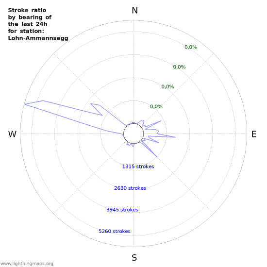 Grafikonok: Stroke ratio by bearing