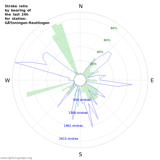 Grafikonok: Stroke ratio by bearing