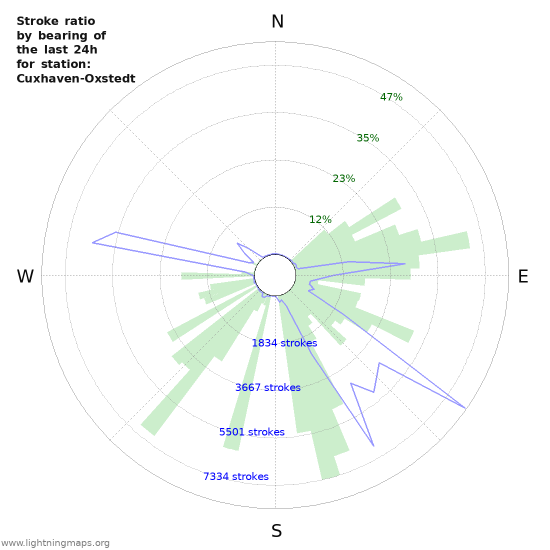 Grafikonok: Stroke ratio by bearing