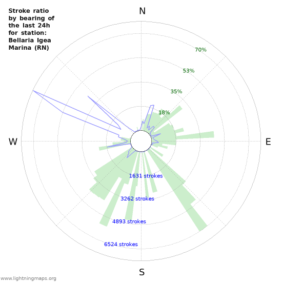 Grafikonok: Stroke ratio by bearing