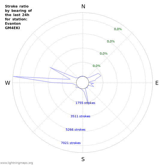 Grafikonok: Stroke ratio by bearing