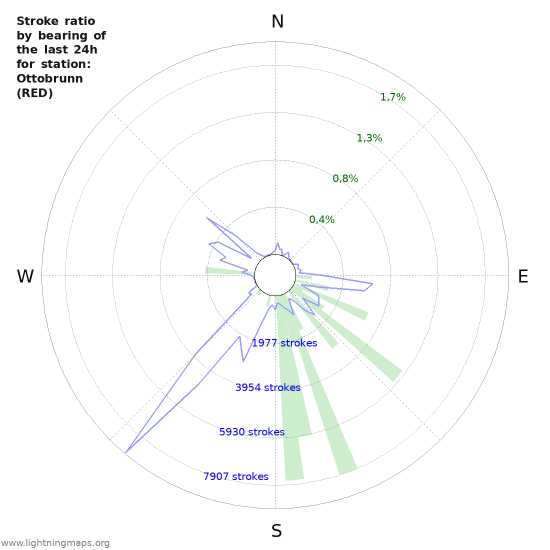 Grafikonok: Stroke ratio by bearing