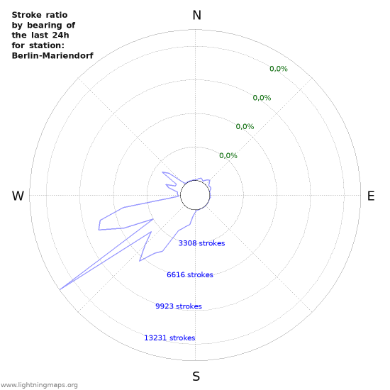 Grafikonok: Stroke ratio by bearing