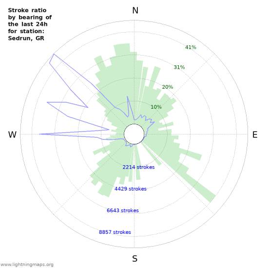 Grafikonok: Stroke ratio by bearing