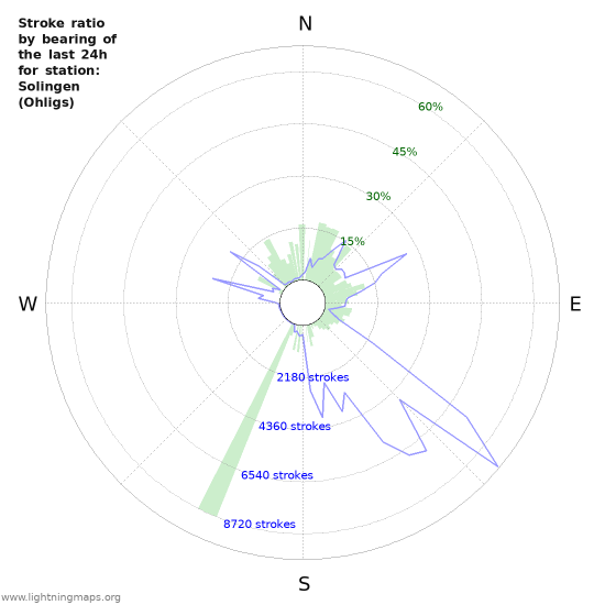 Grafikonok: Stroke ratio by bearing