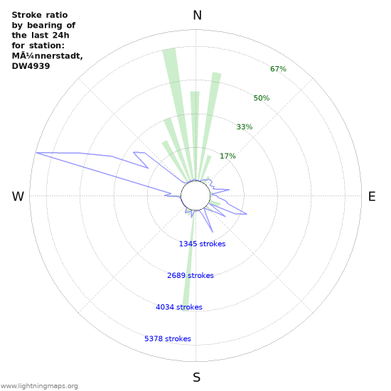 Grafikonok: Stroke ratio by bearing