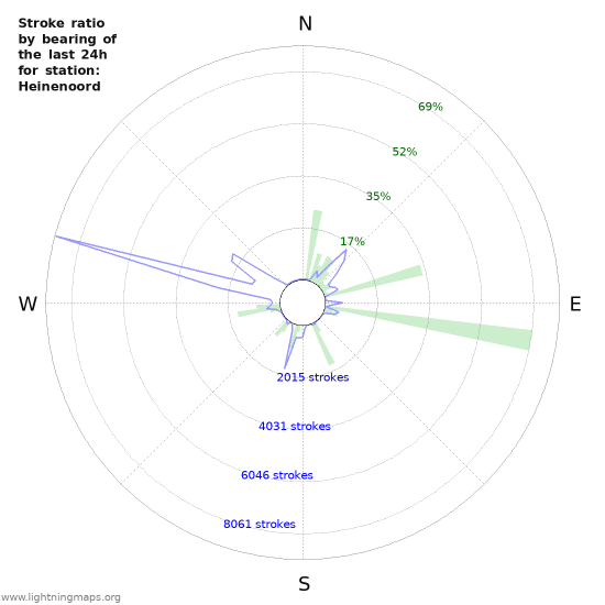 Grafikonok: Stroke ratio by bearing