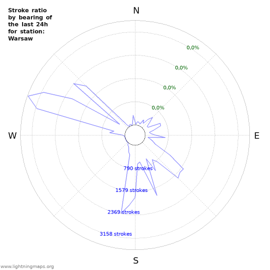 Grafikonok: Stroke ratio by bearing