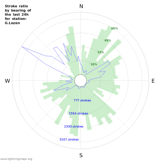 Grafikonok: Stroke ratio by bearing