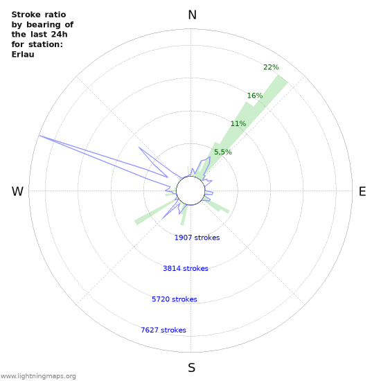 Grafikonok: Stroke ratio by bearing