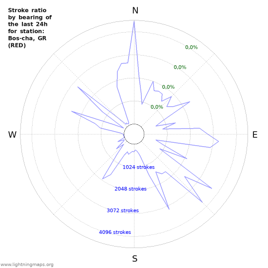 Grafikonok: Stroke ratio by bearing