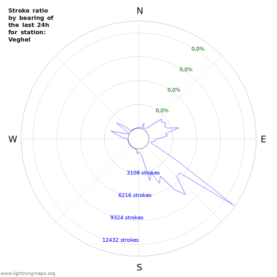 Grafikonok: Stroke ratio by bearing