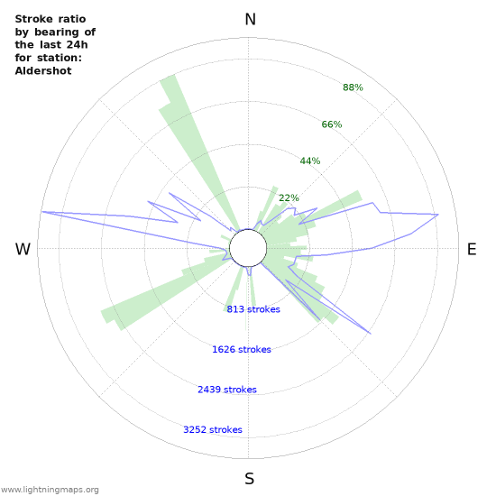 Grafikonok: Stroke ratio by bearing