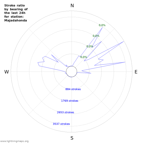 Grafikonok: Stroke ratio by bearing