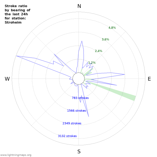 Grafikonok: Stroke ratio by bearing