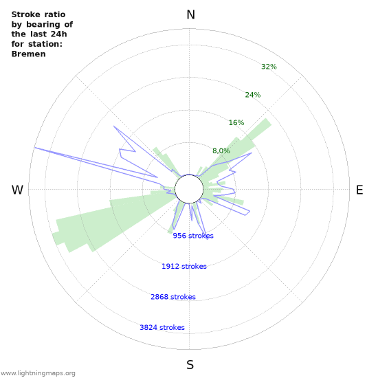 Grafikonok: Stroke ratio by bearing