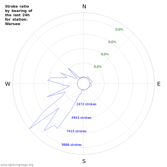 Grafikonok: Stroke ratio by bearing