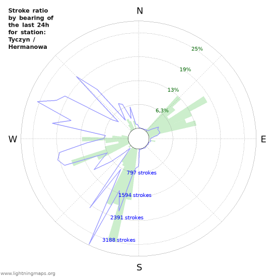 Grafikonok: Stroke ratio by bearing