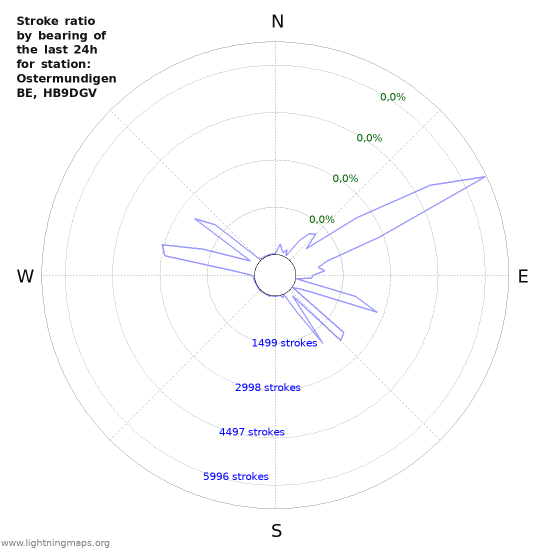 Grafikonok: Stroke ratio by bearing