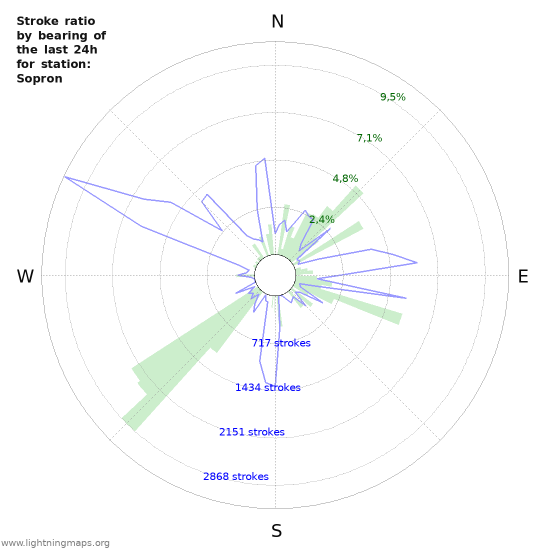 Grafikonok: Stroke ratio by bearing