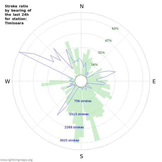 Grafikonok: Stroke ratio by bearing