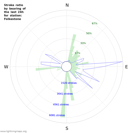 Grafikonok: Stroke ratio by bearing