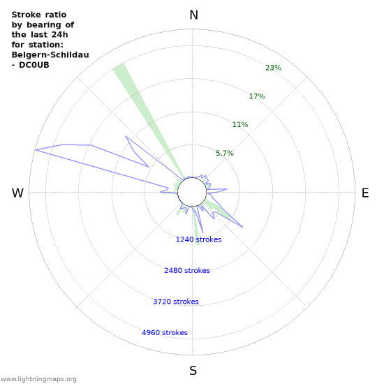 Grafikonok: Stroke ratio by bearing