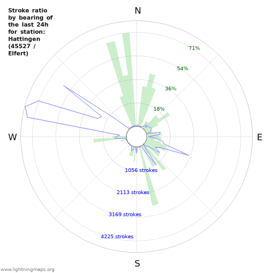 Grafikonok: Stroke ratio by bearing