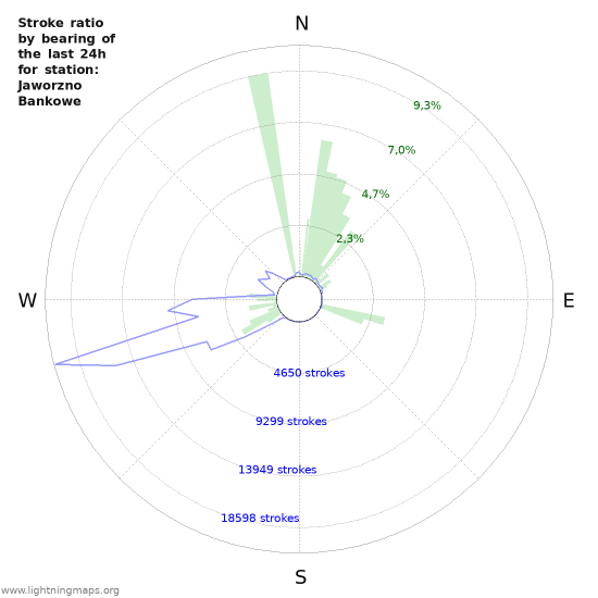 Grafikonok: Stroke ratio by bearing