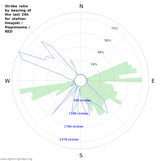 Grafikonok: Stroke ratio by bearing