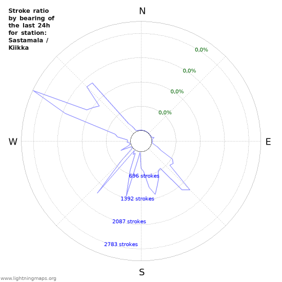 Grafikonok: Stroke ratio by bearing