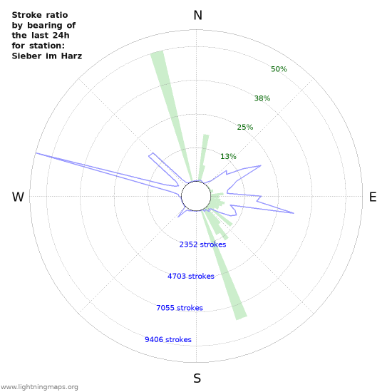 Grafikonok: Stroke ratio by bearing