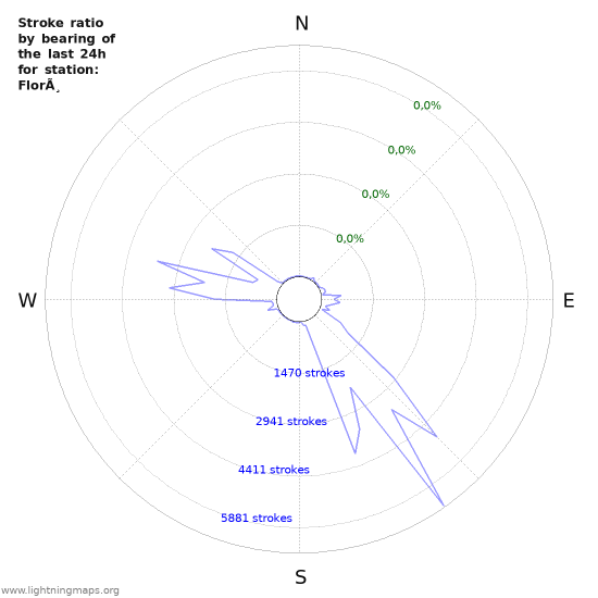 Grafikonok: Stroke ratio by bearing