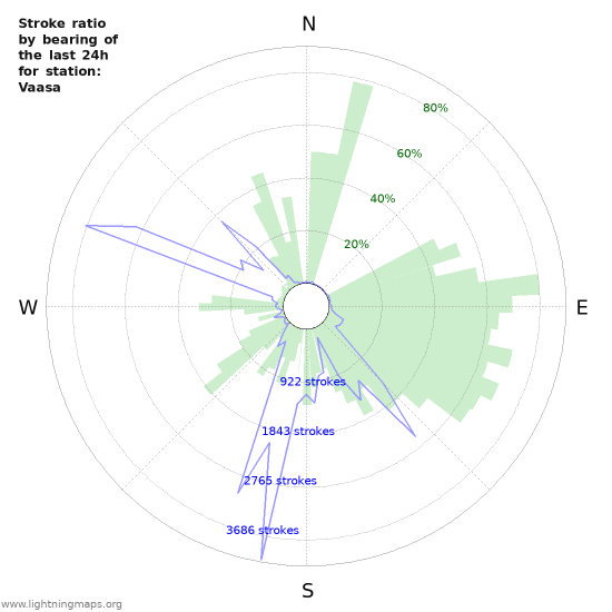 Grafikonok: Stroke ratio by bearing