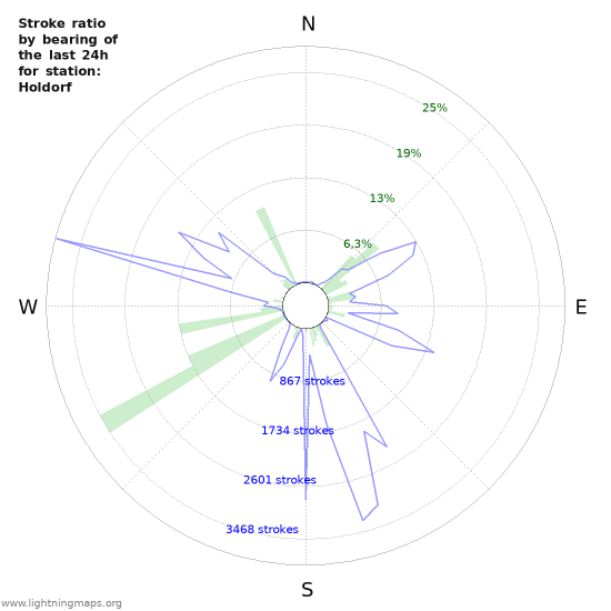 Grafikonok: Stroke ratio by bearing