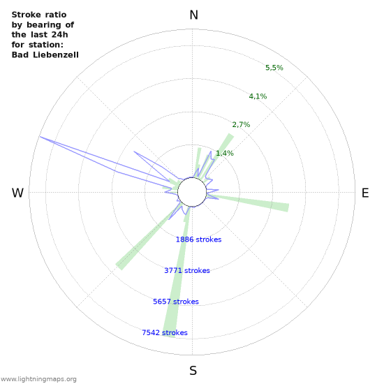 Grafikonok: Stroke ratio by bearing