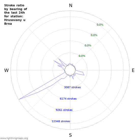 Grafikonok: Stroke ratio by bearing