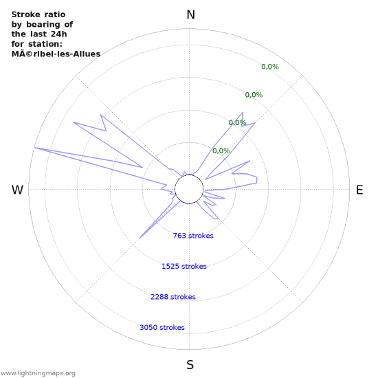 Grafikonok: Stroke ratio by bearing