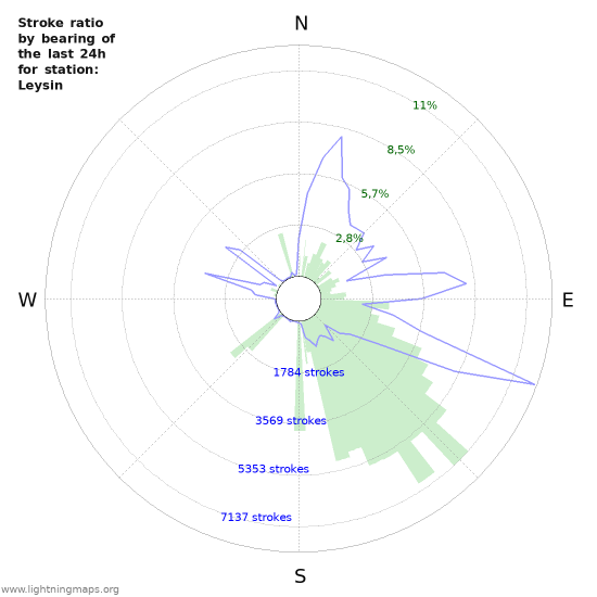 Grafikonok: Stroke ratio by bearing