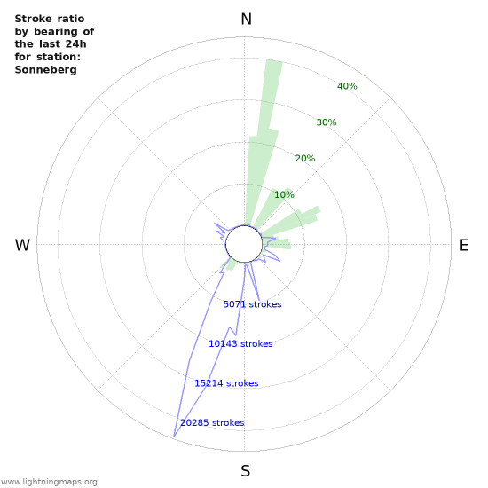 Grafikonok: Stroke ratio by bearing