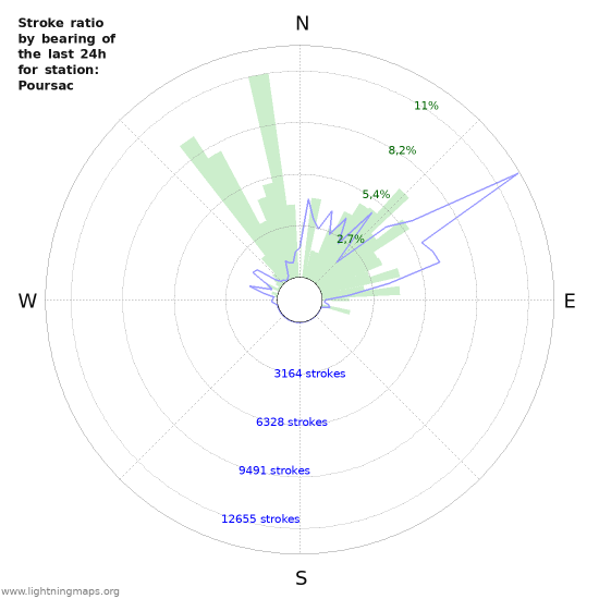 Grafikonok: Stroke ratio by bearing