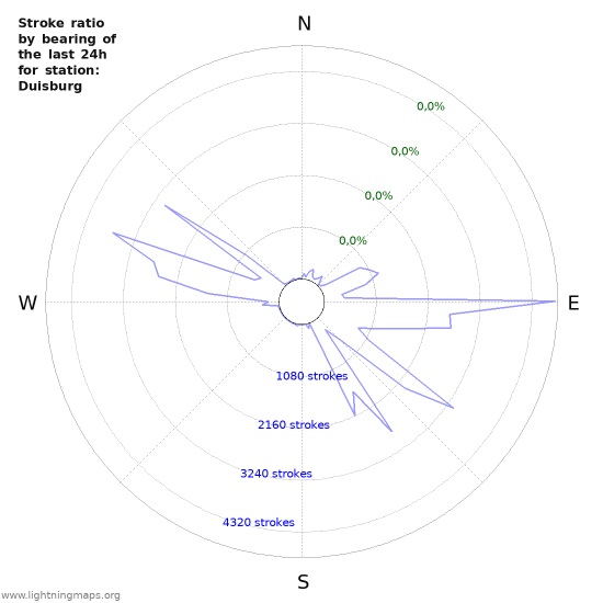 Grafikonok: Stroke ratio by bearing