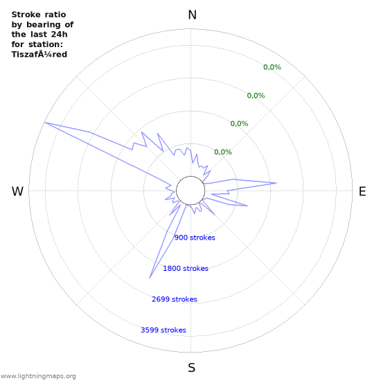 Grafikonok: Stroke ratio by bearing