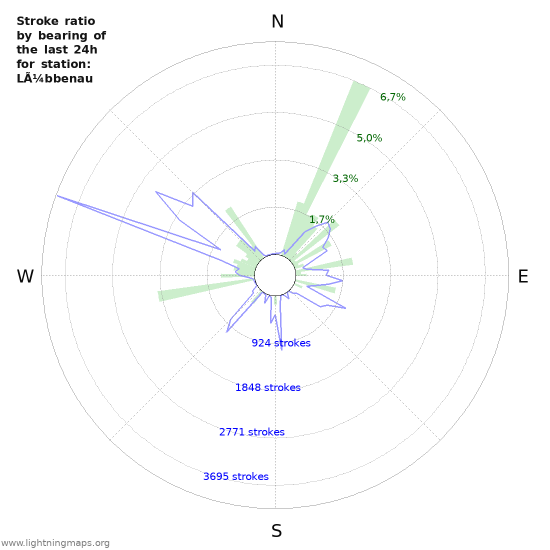 Grafikonok: Stroke ratio by bearing