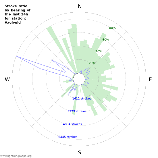 Grafikonok: Stroke ratio by bearing