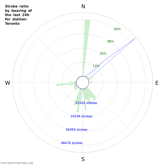 Grafikonok: Stroke ratio by bearing